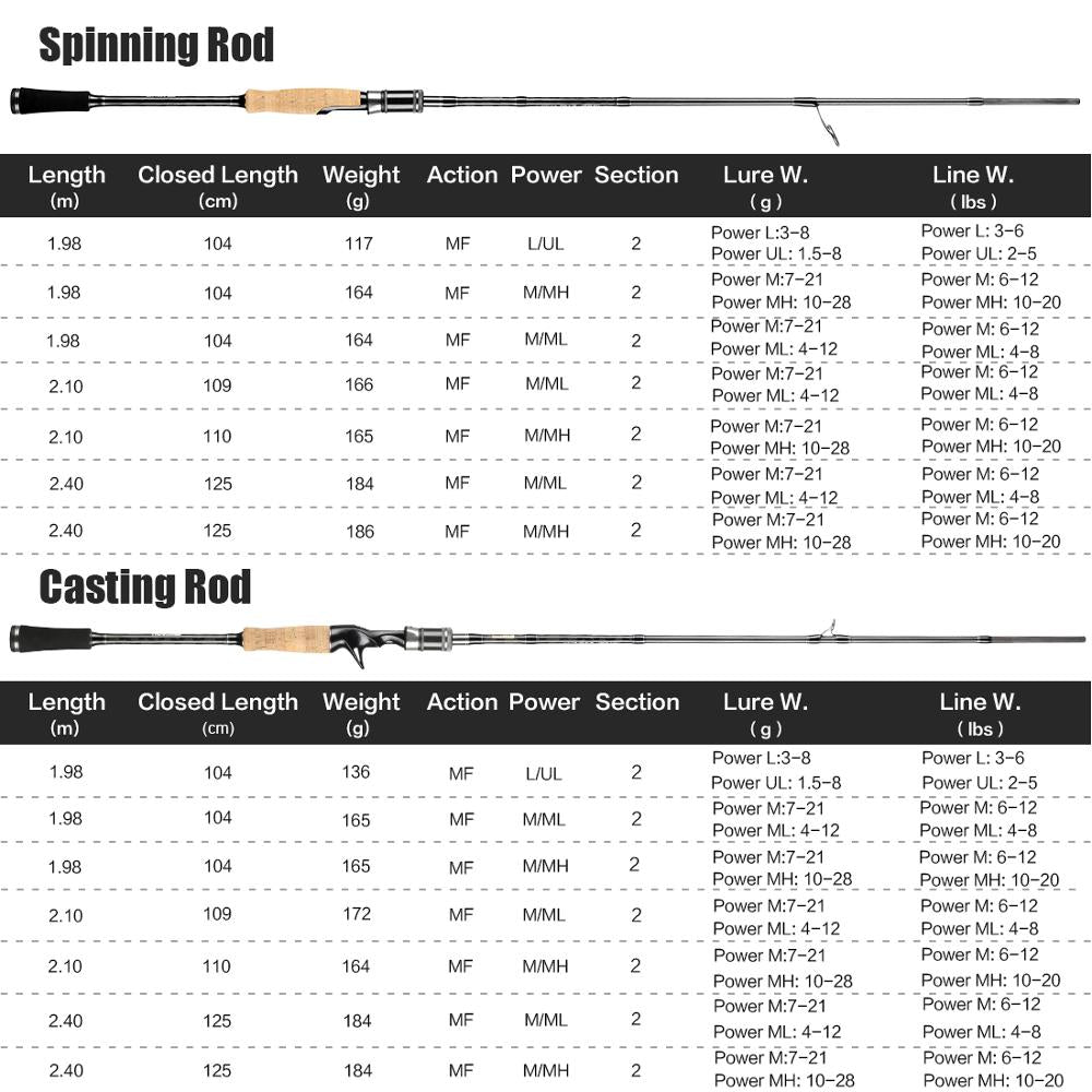 Falcon 1.98M 2.1M 2.4M Fishing Rod 2 Tips UL/L/ML/M/MH Power 2 Sections Carbon Rod