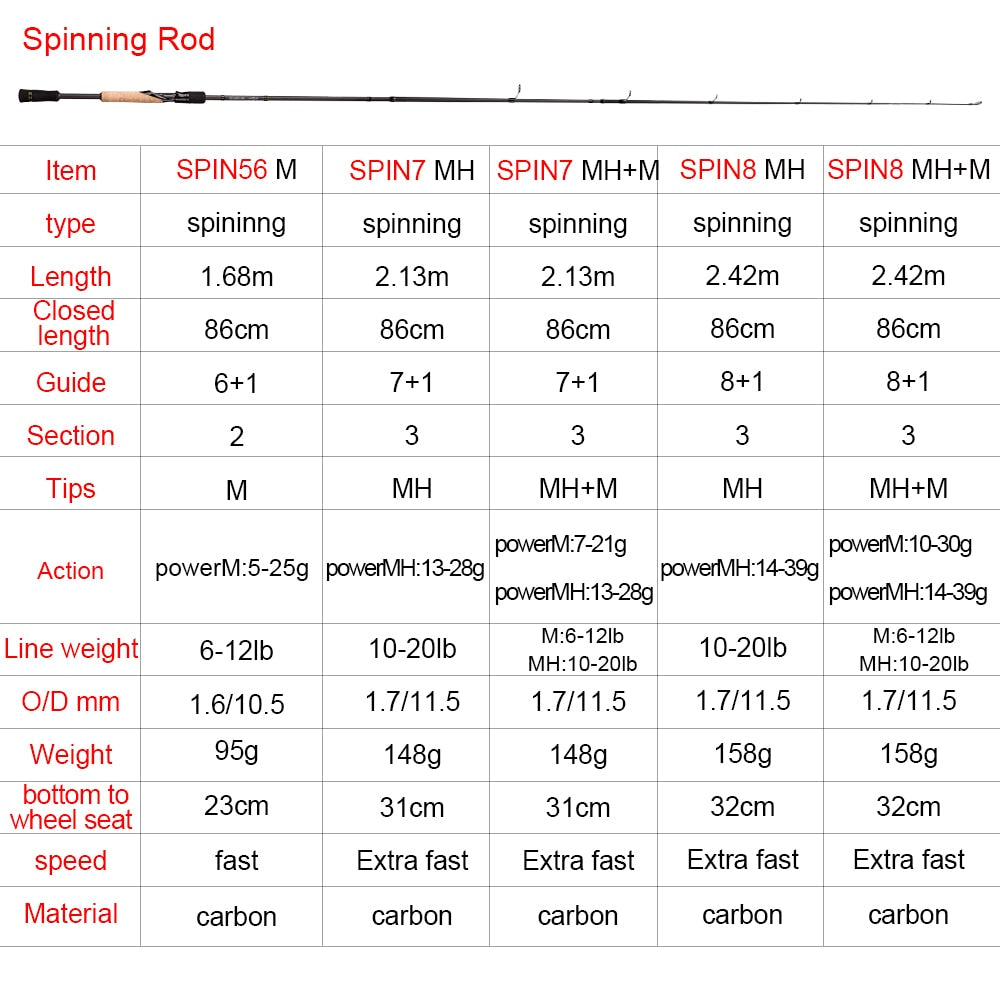 OBEI ELF 1.68  2.1 2.4 casting spinning fishing rod travel vara de pesca street  boat lure two tips 5-50g M/MH fast fishing Rod