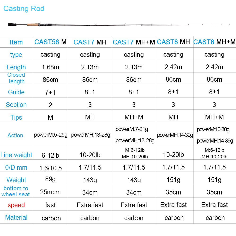 OBEI ELF 1.68  2.1 2.4 casting spinning fishing rod travel vara de pesca street  boat lure two tips 5-50g M/MH fast fishing Rod