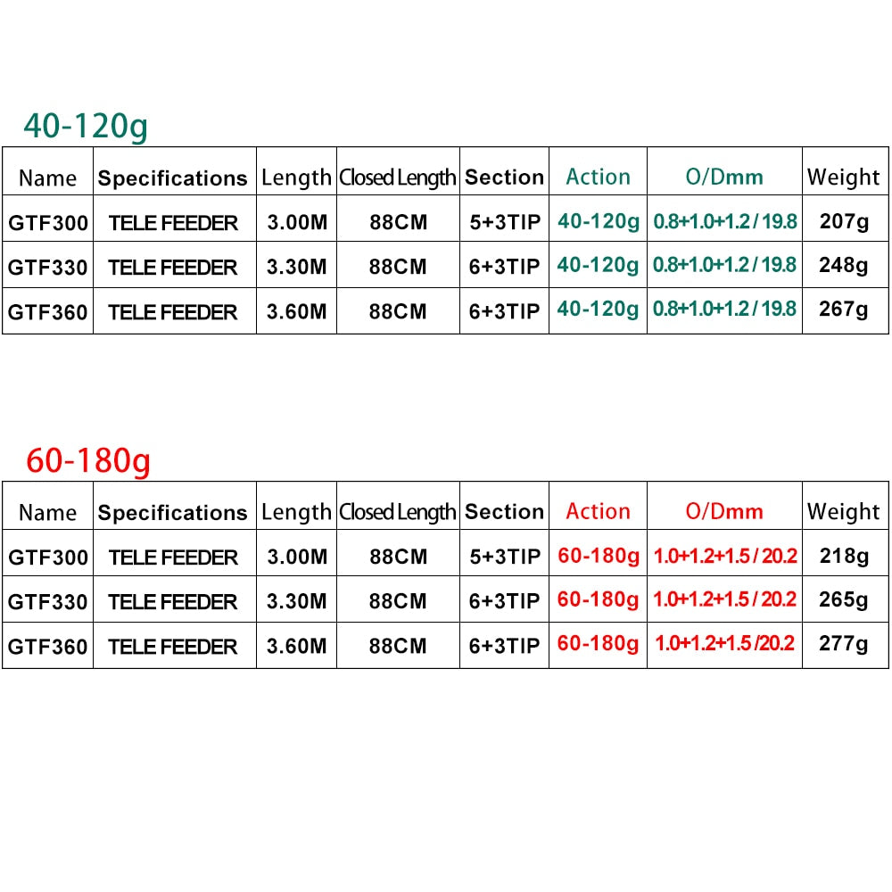 OBEI Feeder fishing rod telescopic spinning casting Travel Rod3.0 3.3 3.6m vara de pesca Carp Feeder 60-180g pole